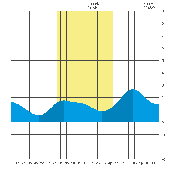 Ross Island tide chart for Saturday, December 2, 2023