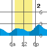 Ross Island tide chart for Saturday, December 2, 2023