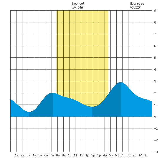 Ross Island tide chart for Saturday, December 30, 2023