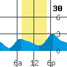 Ross Island tide chart for Saturday, December 30, 2023