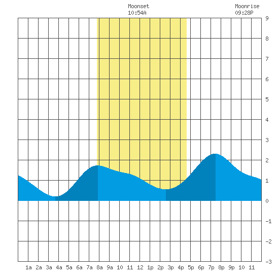 Ross Island tide chart for Sunday, December 31, 2023
