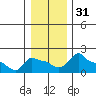 Ross Island tide chart for Sunday, December 31, 2023