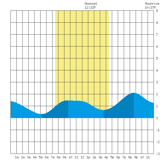 Ross Island tide chart for Sunday, December 3, 2023