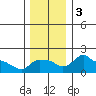 Ross Island tide chart for Sunday, December 3, 2023