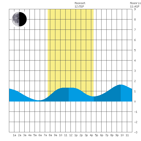 Ross Island tide chart for Monday, December 4, 2023