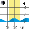 Ross Island tide chart for Monday, December 4, 2023