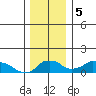 Ross Island tide chart for Tuesday, December 5, 2023