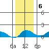 Ross Island tide chart for Wednesday, December 6, 2023