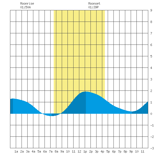 Ross Island tide chart for Thursday, December 7, 2023