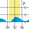 Ross Island tide chart for Thursday, December 7, 2023