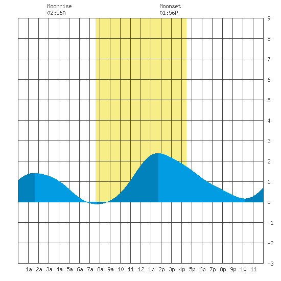 Ross Island tide chart for Friday, December 8, 2023