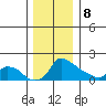Ross Island tide chart for Friday, December 8, 2023