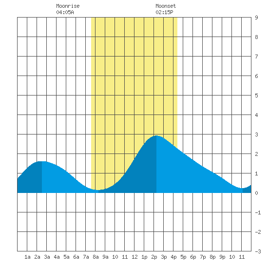 Ross Island tide chart for Saturday, December 9, 2023