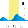 Ross Island tide chart for Saturday, December 9, 2023