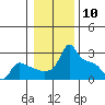 Ross Island tide chart for Wednesday, January 10, 2024