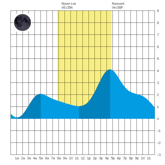 Ross Island tide chart for Thursday, January 11, 2024