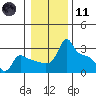 Ross Island tide chart for Thursday, January 11, 2024