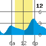 Ross Island tide chart for Friday, January 12, 2024