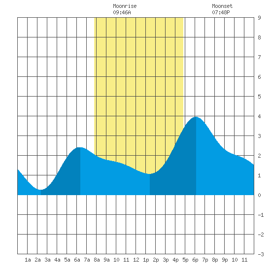 Ross Island tide chart for Saturday, January 13, 2024