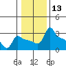 Ross Island tide chart for Saturday, January 13, 2024