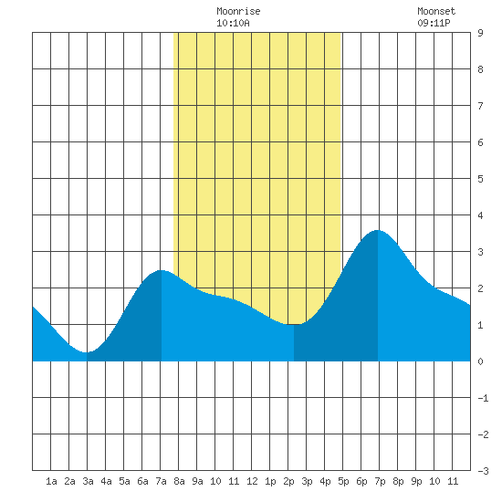 Ross Island tide chart for Sunday, January 14, 2024