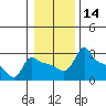 Ross Island tide chart for Sunday, January 14, 2024