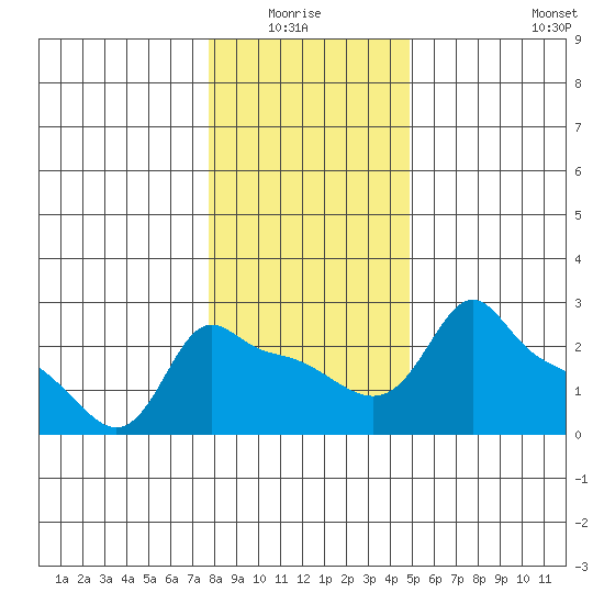Ross Island tide chart for Monday, January 15, 2024