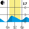 Ross Island tide chart for Wednesday, January 17, 2024