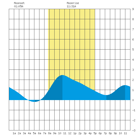 Ross Island tide chart for Thursday, January 18, 2024
