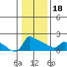 Ross Island tide chart for Thursday, January 18, 2024