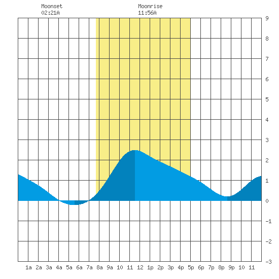 Ross Island tide chart for Friday, January 19, 2024