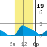 Ross Island tide chart for Friday, January 19, 2024