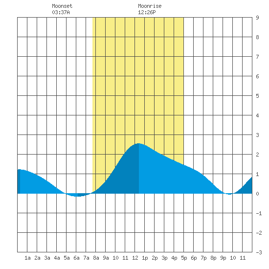 Ross Island tide chart for Saturday, January 20, 2024