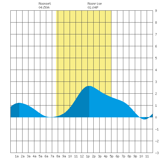 Ross Island tide chart for Sunday, January 21, 2024