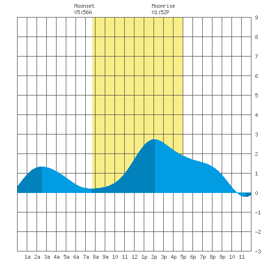 Ross Island tide chart for Monday, January 22, 2024