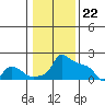 Ross Island tide chart for Monday, January 22, 2024