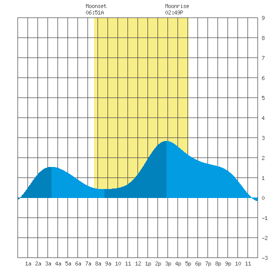 Ross Island tide chart for Tuesday, January 23, 2024