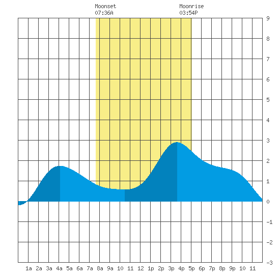 Ross Island tide chart for Wednesday, January 24, 2024