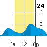 Ross Island tide chart for Wednesday, January 24, 2024