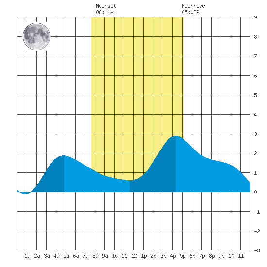 Ross Island tide chart for Thursday, January 25, 2024
