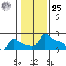 Ross Island tide chart for Thursday, January 25, 2024