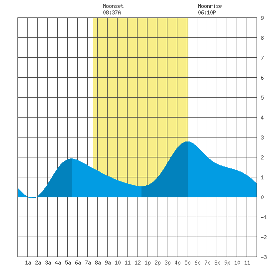 Ross Island tide chart for Friday, January 26, 2024