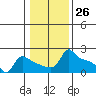 Ross Island tide chart for Friday, January 26, 2024