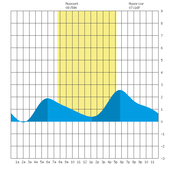 Ross Island tide chart for Saturday, January 27, 2024