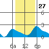 Ross Island tide chart for Saturday, January 27, 2024