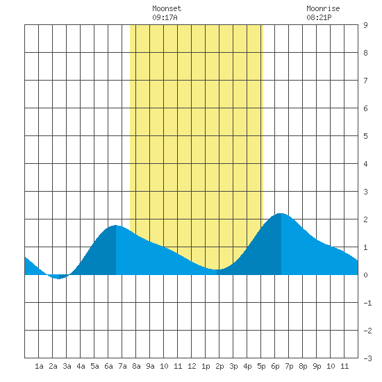 Ross Island tide chart for Sunday, January 28, 2024