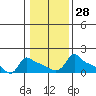 Ross Island tide chart for Sunday, January 28, 2024