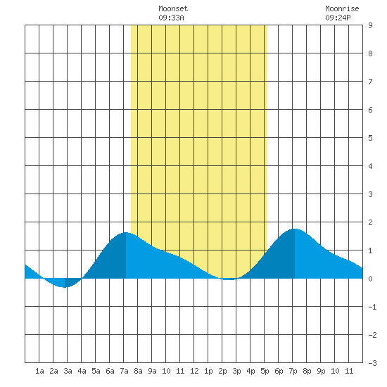 Ross Island tide chart for Monday, January 29, 2024