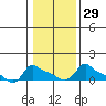 Ross Island tide chart for Monday, January 29, 2024