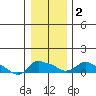 Ross Island tide chart for Tuesday, January 2, 2024